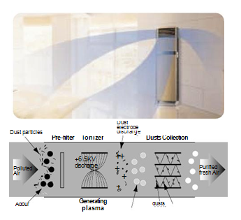Floor Standing Air Conditioner Features